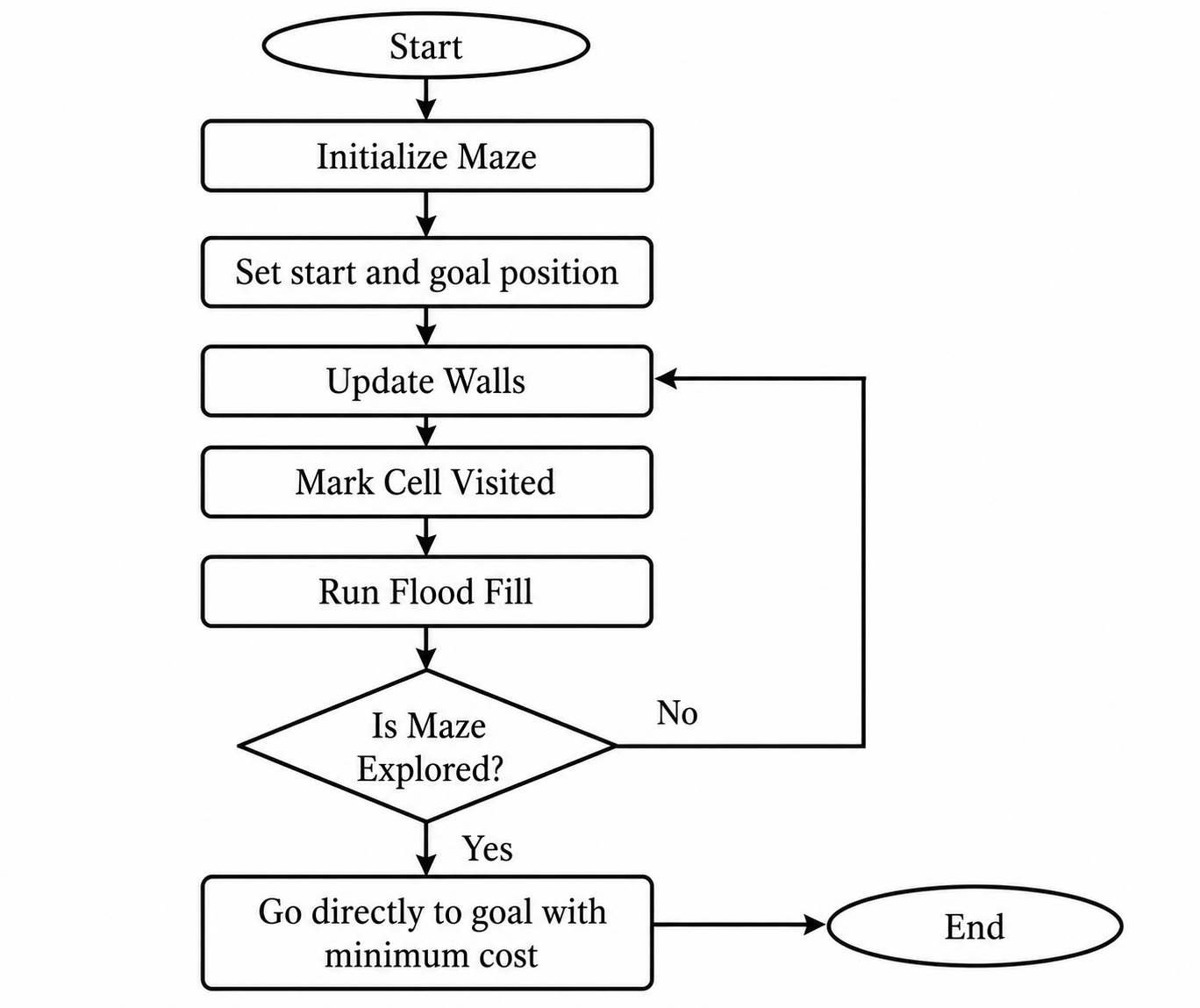 Flood-fill algorithm diagram